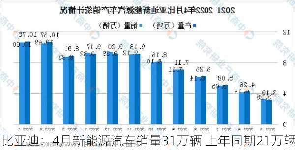 比亚迪：4月新能源汽车销量31万辆 上年同期21万辆-第1张图片-