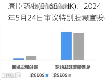 康臣药业(01681.HK)：2024年5月24日审议特别股息宣发-第2张图片-