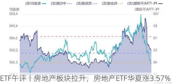 ETF午评丨房地产板块拉升，房地产ETF华夏涨3.57%-第2张图片-