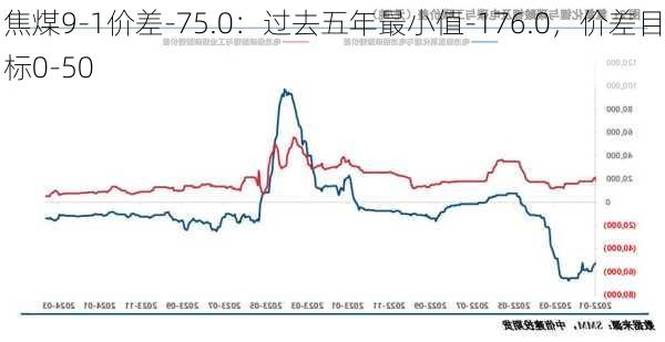 焦煤9-1价差-75.0：过去五年最小值-176.0，价差目标0-50-第1张图片-