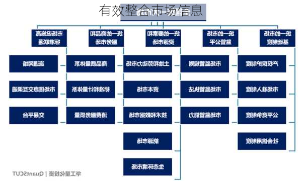 有效整合市场信息-第2张图片-