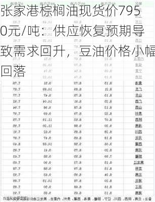 张家港棕榈油现货价7950元/吨：供应恢复预期导致需求回升，豆油价格小幅回落