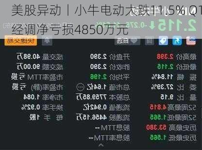 美股异动丨小牛电动大跌11.5% Q1经调净亏损4850万元-第1张图片-