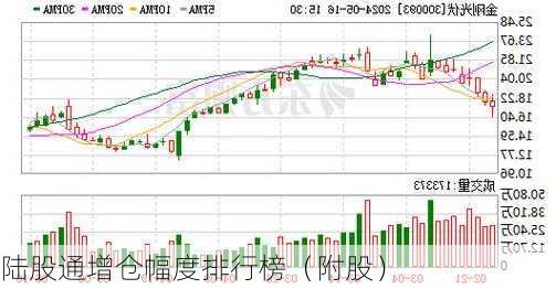 陆股通增仓幅度排行榜（附股）