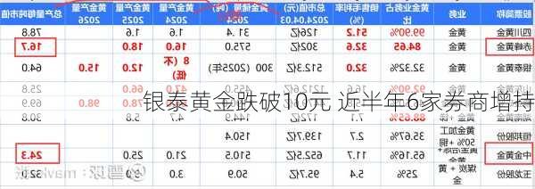 银泰黄金跌破10元 近半年6家券商增持-第2张图片-