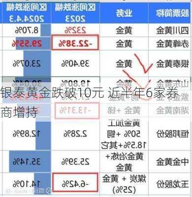 银泰黄金跌破10元 近半年6家券商增持-第3张图片-