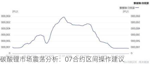 碳酸锂市场震荡分析：07合约区间操作建议-第1张图片-