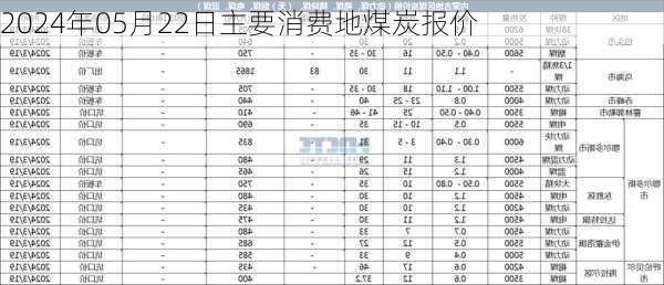 2024年05月22日主要消费地煤炭报价-第2张图片-