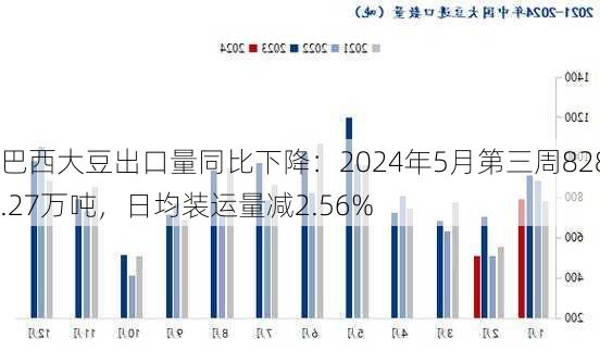 巴西大豆出口量同比下降：2024年5月第三周828.27万吨，日均装运量减2.56%-第1张图片-