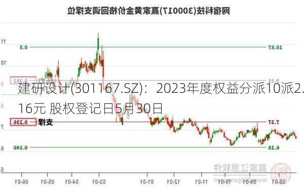 建研设计(301167.SZ)：2023年度权益分派10派2.16元 股权登记日5月30日-第1张图片-