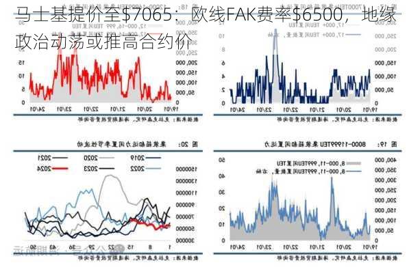 马士基提价至$7065：欧线FAK费率$6500，地缘政治动荡或推高合约价-第1张图片-