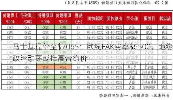 马士基提价至$7065：欧线FAK费率$6500，地缘政治动荡或推高合约价-第2张图片-