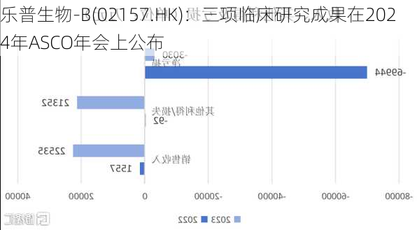 乐普生物-B(02157.HK)：三项临床研究成果在2024年ASCO年会上公布-第1张图片-