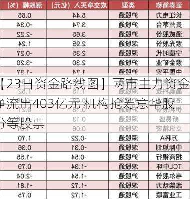 【23日资金路线图】两市主力资金净流出403亿元 机构抢筹意华股份等股票-第1张图片-