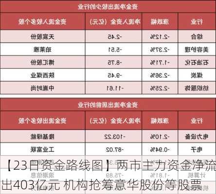 【23日资金路线图】两市主力资金净流出403亿元 机构抢筹意华股份等股票-第2张图片-