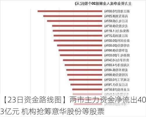 【23日资金路线图】两市主力资金净流出403亿元 机构抢筹意华股份等股票-第3张图片-