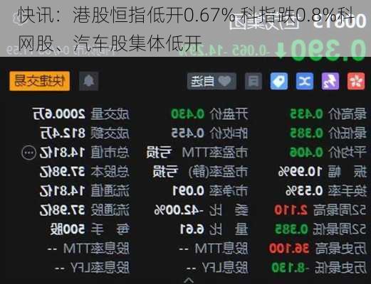 快讯：港股恒指低开0.67% 科指跌0.8%科网股、汽车股集体低开-第1张图片-