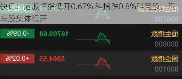 快讯：港股恒指低开0.67% 科指跌0.8%科网股、汽车股集体低开-第3张图片-