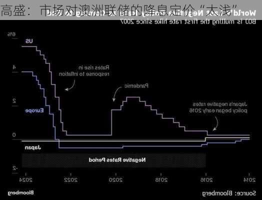 高盛：市场对澳洲联储的降息定价“太浅”-第1张图片-