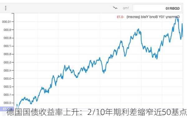 德国国债收益率上升：2/10年期利差缩窄近50基点-第1张图片-