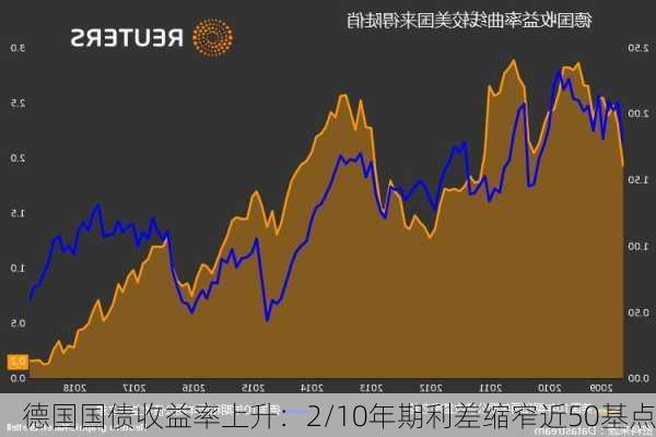 德国国债收益率上升：2/10年期利差缩窄近50基点-第2张图片-