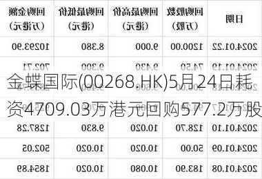 金蝶国际(00268.HK)5月24日耗资4709.03万港元回购577.2万股-第1张图片-