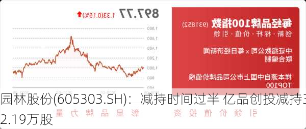 园林股份(605303.SH)：减持时间过半 亿品创投减持32.19万股-第1张图片-