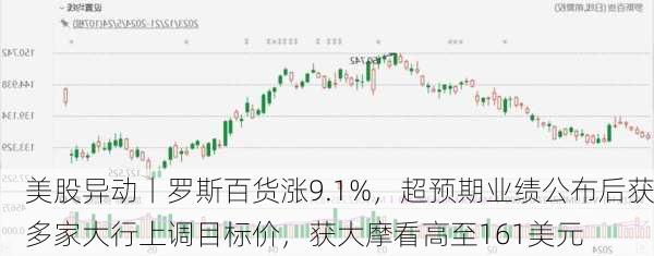 美股异动丨罗斯百货涨9.1%，超预期业绩公布后获多家大行上调目标价，获大摩看高至161美元-第2张图片-