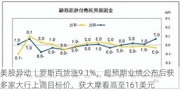 美股异动丨罗斯百货涨9.1%，超预期业绩公布后获多家大行上调目标价，获大摩看高至161美元-第3张图片-