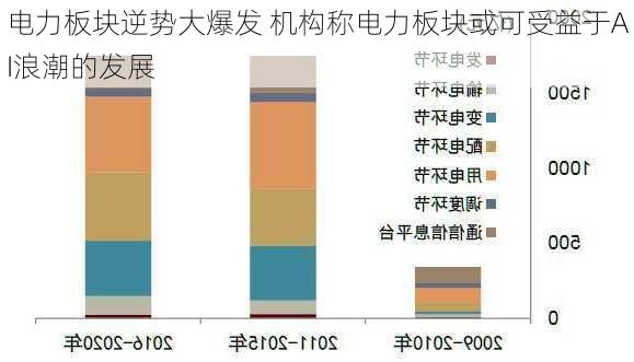 电力板块逆势大爆发 机构称电力板块或可受益于AI浪潮的发展-第2张图片-