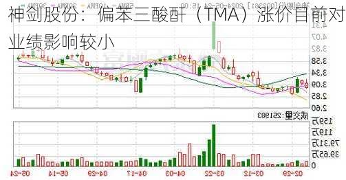 神剑股份：偏苯三酸酐（TMA）涨价目前对业绩影响较小