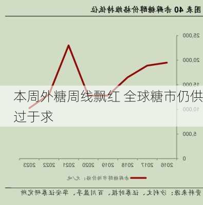 本周外糖周线飘红 全球糖市仍供过于求-第2张图片-