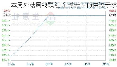 本周外糖周线飘红 全球糖市仍供过于求-第3张图片-