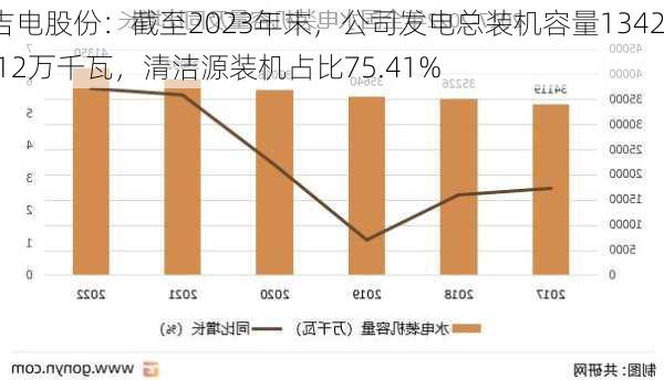 吉电股份：截至2023年末，公司发电总装机容量1342.12万千瓦，清洁源装机占比75.41%-第2张图片-