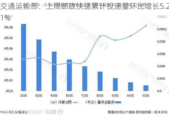 交通运输部：上周邮政快递累计投递量环比增长5.21%-第1张图片-