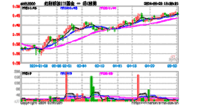 高股息再受热捧！红利低波ETF基金(515300)盘中涨超1%-第1张图片-