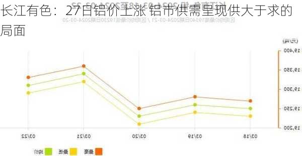 长江有色：27日铝价上涨 铝市供需呈现供大于求的局面-第1张图片-