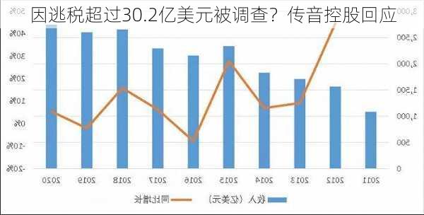 因逃税超过30.2亿美元被调查？传音控股回应-第2张图片-