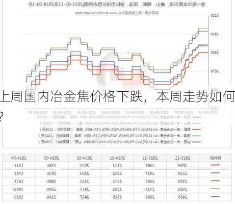 上周国内冶金焦价格下跌，本周走势如何？