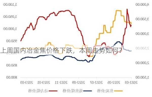 上周国内冶金焦价格下跌，本周走势如何？-第2张图片-