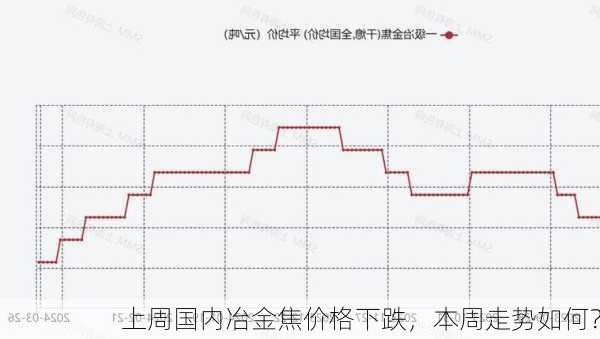 上周国内冶金焦价格下跌，本周走势如何？-第3张图片-