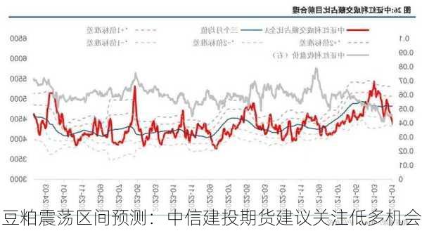 豆粕震荡区间预测：中信建投期货建议关注低多机会-第2张图片-