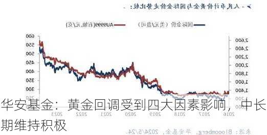 华安基金：黄金回调受到四大因素影响，中长期维持积极-第2张图片-