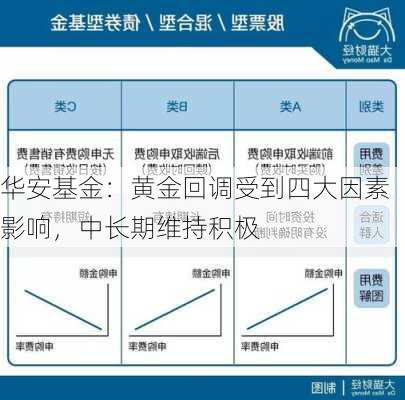 华安基金：黄金回调受到四大因素影响，中长期维持积极-第3张图片-