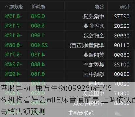 港股异动 | 康方生物(09926)涨超6% 机构看好公司临床管道前景 上调依沃西最高销售额预测-第2张图片-