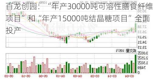 百龙创园：“年产30000吨可溶性膳食纤维项目”和“年产15000吨结晶糖项目”全面投产-第1张图片-