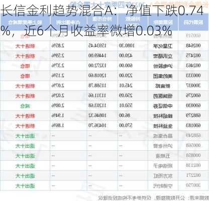 长信金利趋势混合A：净值下跌0.74%，近6个月收益率微增0.03%-第1张图片-