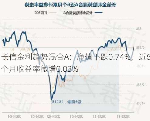 长信金利趋势混合A：净值下跌0.74%，近6个月收益率微增0.03%-第2张图片-