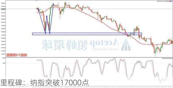 里程碑：纳指突破17000点-第3张图片-