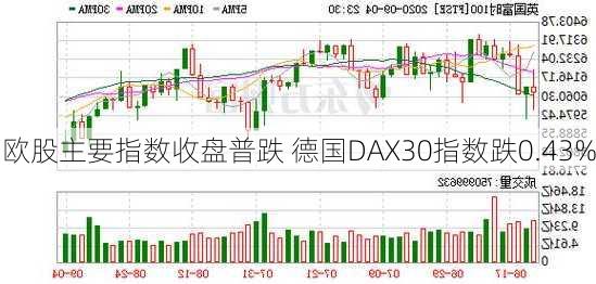 欧股主要指数收盘普跌 德国DAX30指数跌0.43%-第1张图片-